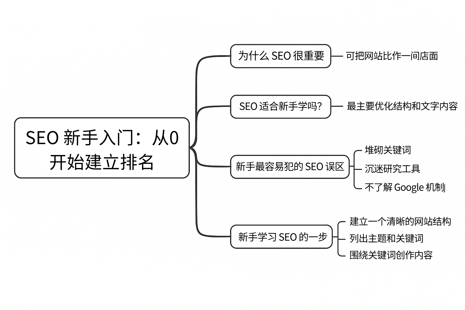 SEO新手入门结构图 - daphnetxg制作